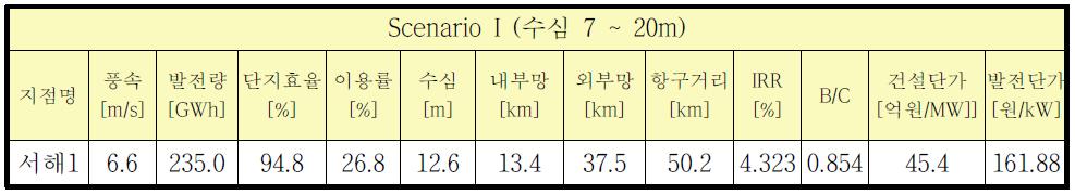 서해 유망후보지 1번 단지정보