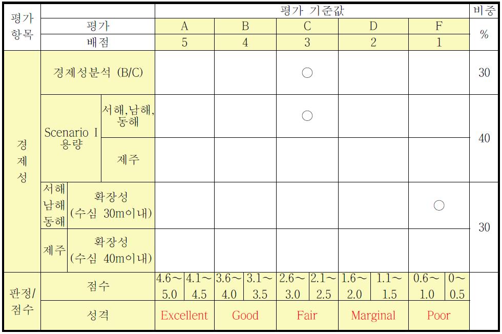 서해 유망후보지 2번 경제성 분석