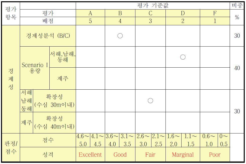 남해 유망후보지 1번 경제성 분석