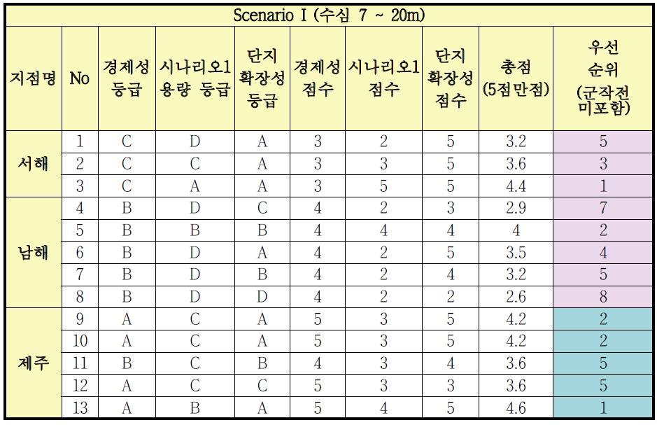 Scenario I 유망후보지 경제성 지표 평가 결과 (군사작전지역 미포함)