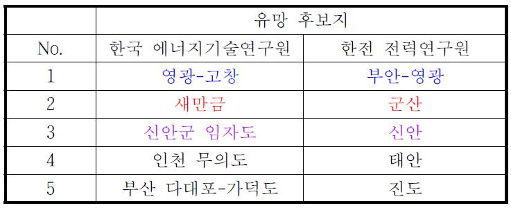 유망후보지 비교