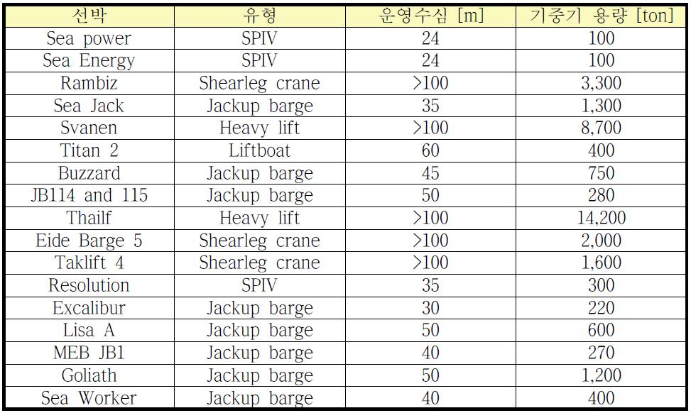 선박의 종류와 세부사항의 예