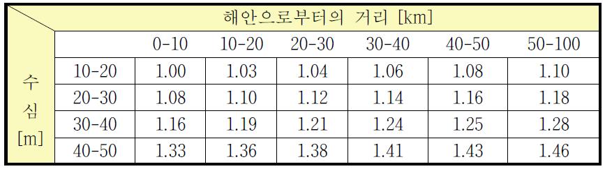 수심과 거리에 기타비용 차이