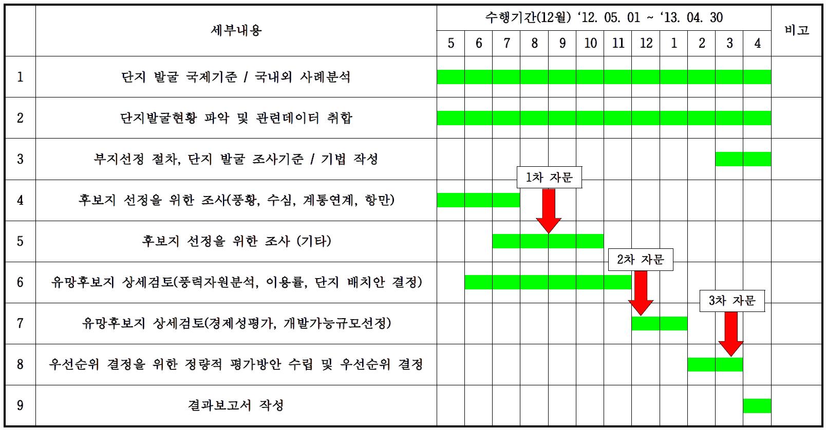 연구 개발 추진 일정