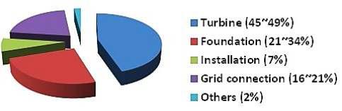 해상 풍력단지 건설비용 구성비