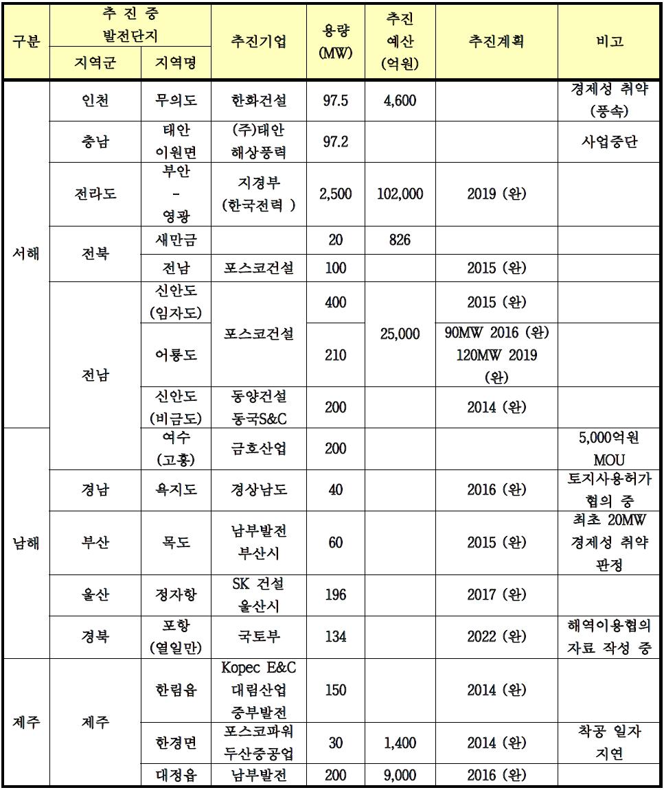 예상 후보지 기존정보 요약