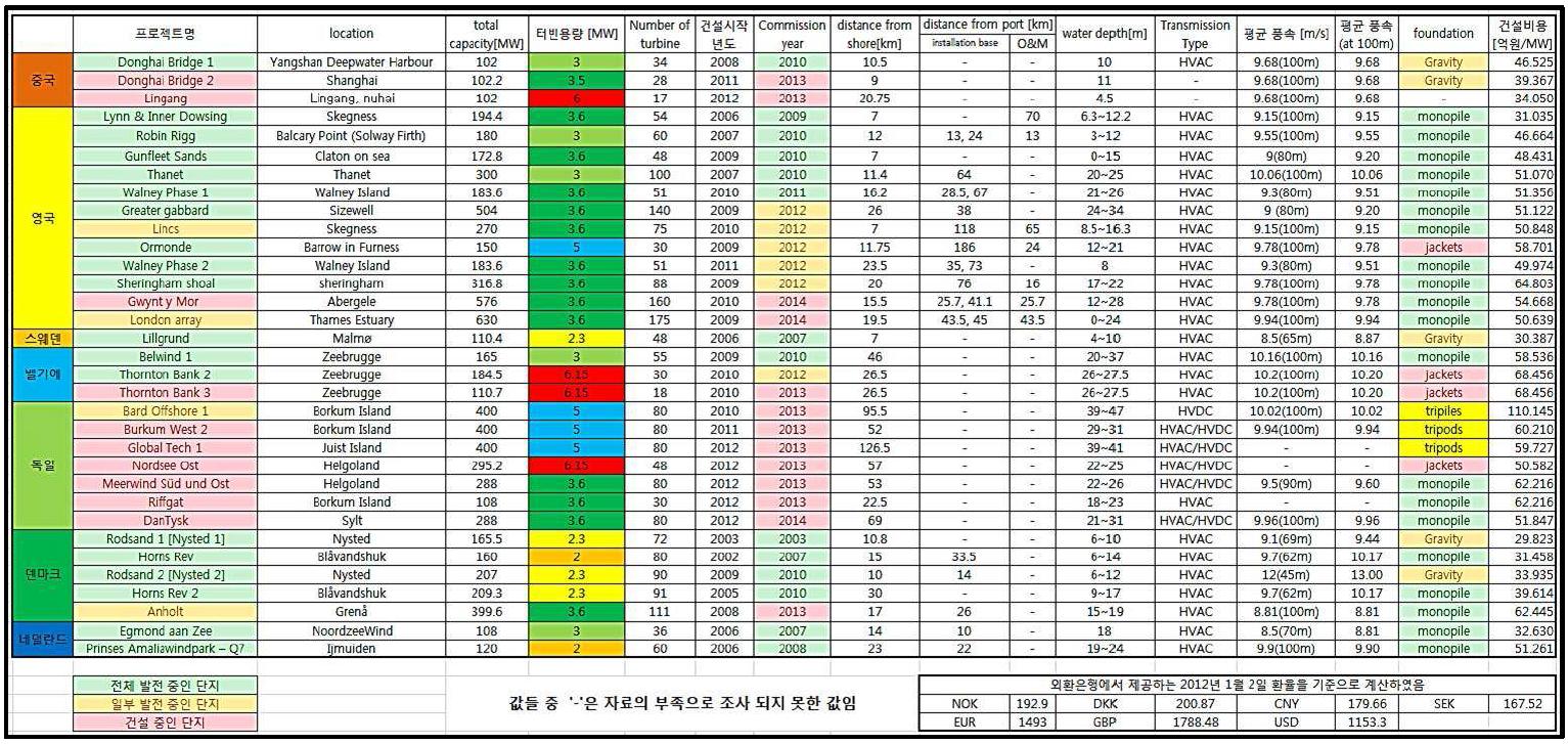 조사된 국외 해상풍력발전단지 현황