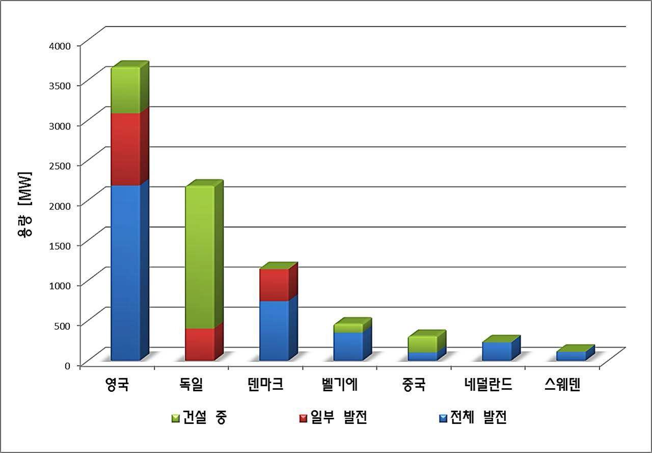 100MW 이상 해상풍력단지 국가별 현황