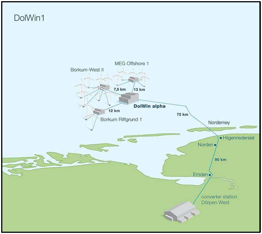 Borkum West 2의 해상 변전소 DolWin 1