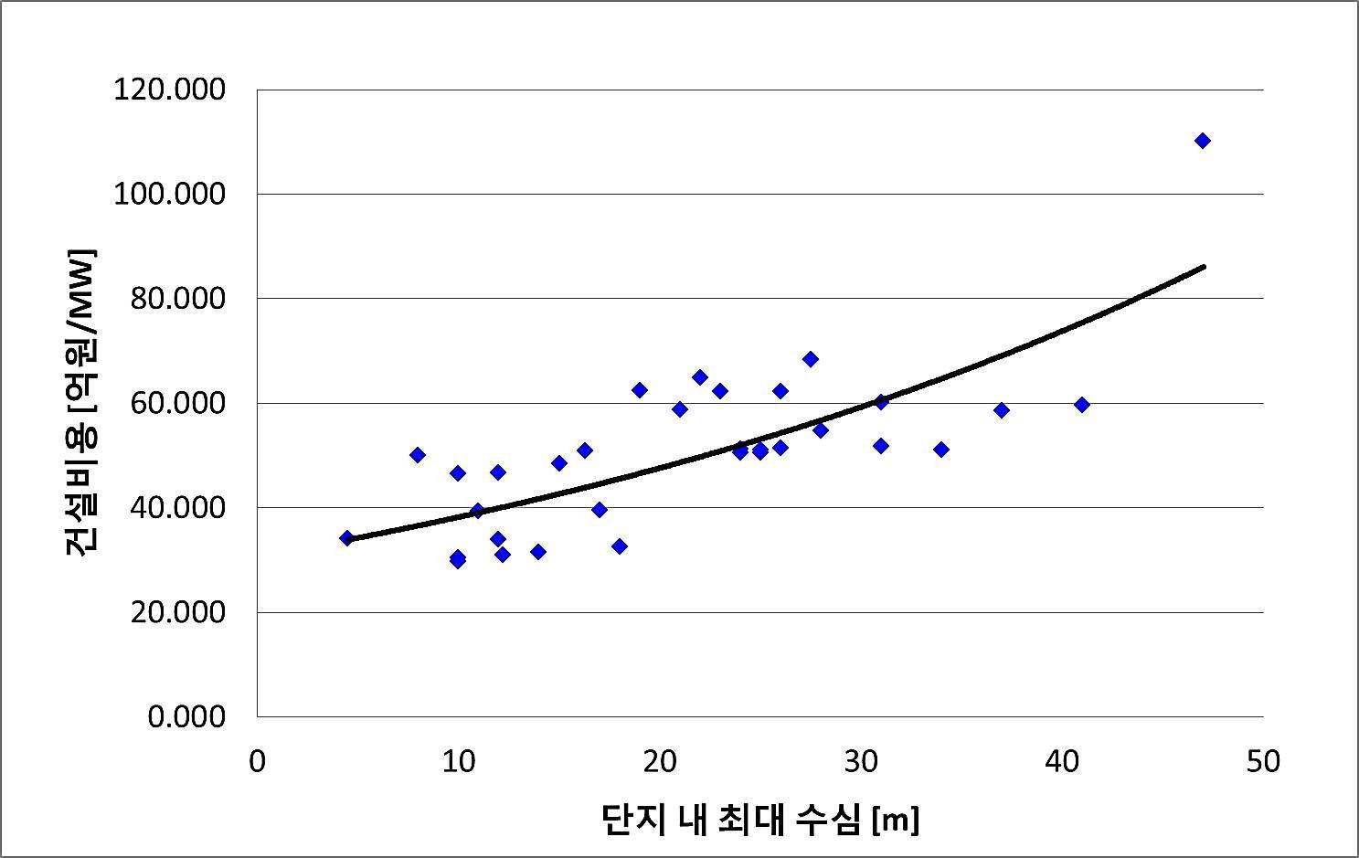 단지 내 최대 수심에 따른 건설비용