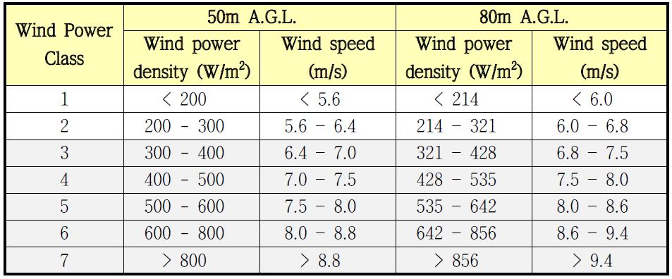 NREL 풍력등급 기준