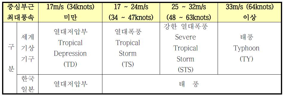 태풍의 구분