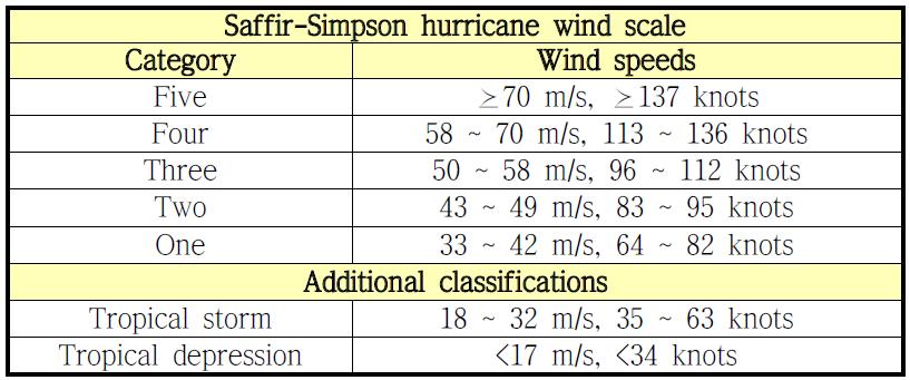 허리케인의 강도 분류