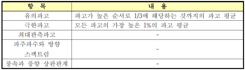 파랑평가를 위한 항목