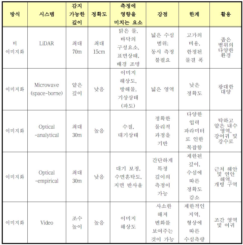 수심도 제작을 위한 이미지방식과 비 이미지방식