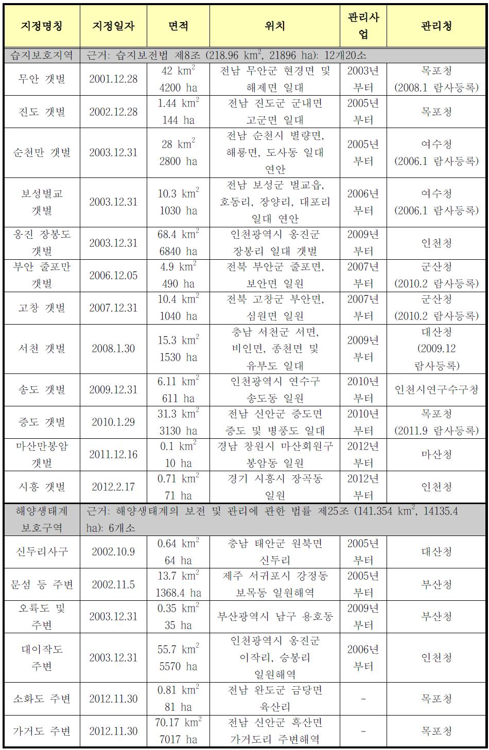 국내 습지보호지역과 해양생태계 보호구역