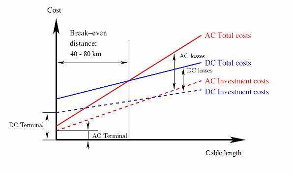 AC와 DC 전송선에 따른 비용비교