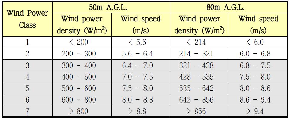 NREL 풍력등급 기준