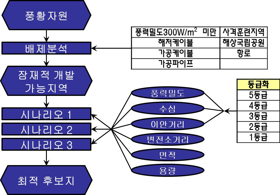 Scenario analysis process in GIS