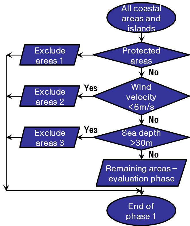 MCDA process phase 1