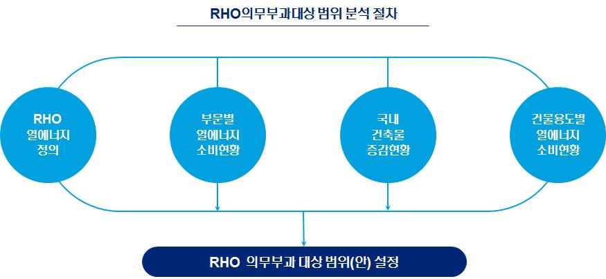 RHO 의무대상 범위 검토 방법론