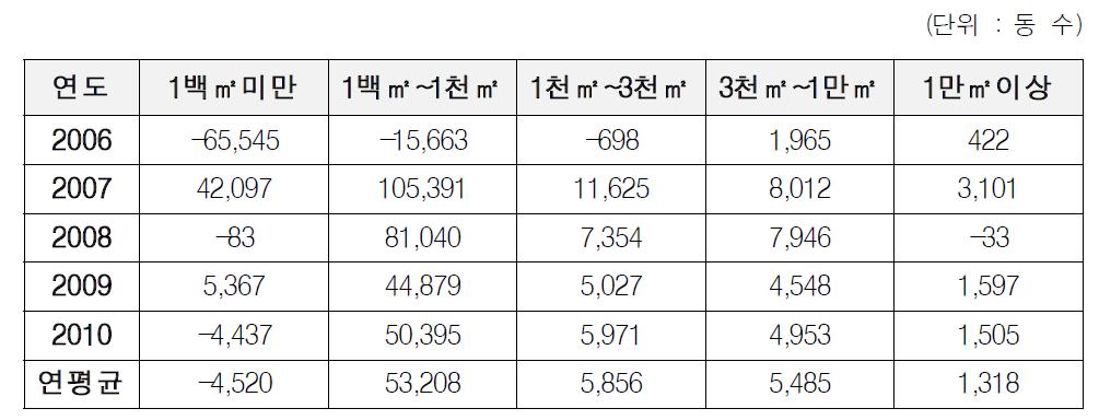 최근 5년간 건축물 증감현황 및 평균 증감 수