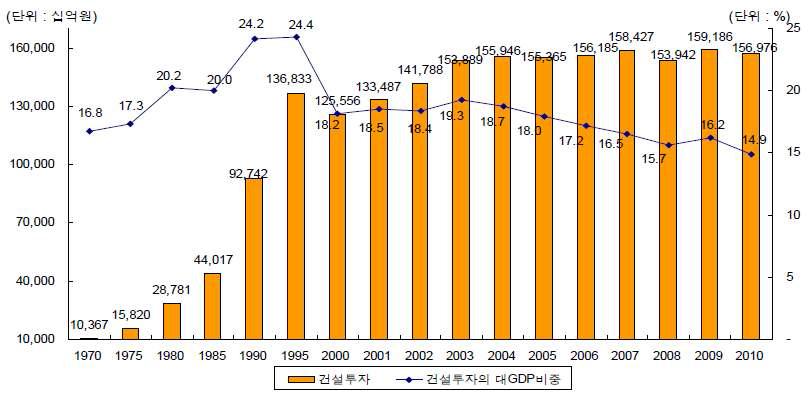 우리나라 건설투자규모 및 GDP 대비 비중 추이