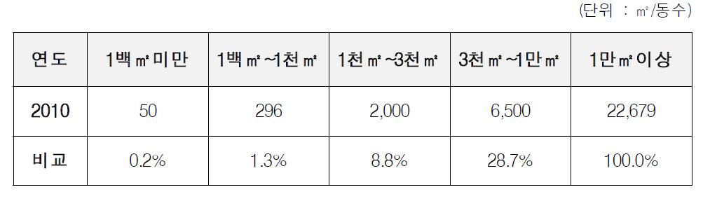 2010년 건축물 1동 당 평균 연면적 현황