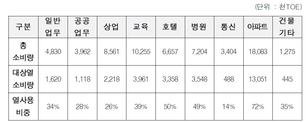 2010년 국내 건축물 유형별 에너지소비량 현황