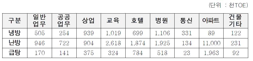 2010년 국내 건축물 유형별 열에너지 소비용도 현황