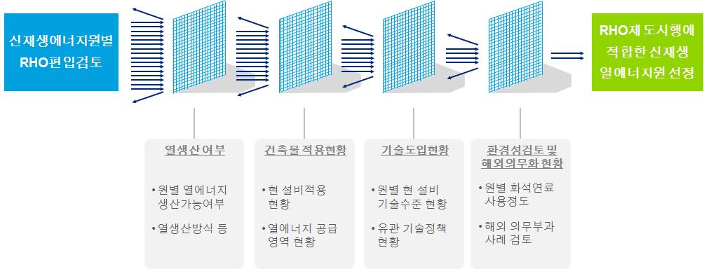 신재생 열에너지원 확대 가능성 검토 방법론