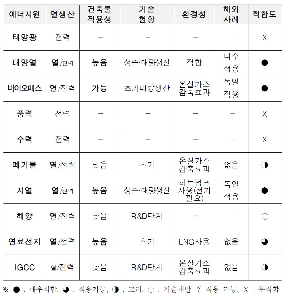 신재생에너지원별 확대가능성 분석 결과