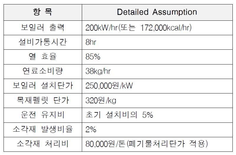 바이오매스(목재펠릿) 설비 기초 데이터