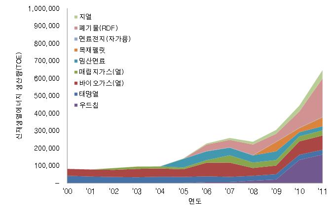 연도별 신재생열에너지원 에너지생산량 보급추이