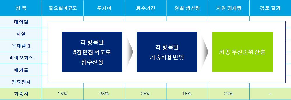 신재생열에너지원 가중치 분석을 위한 종합 결과 산출 방법론