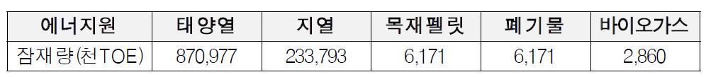 신재생에너지원별 잠재량 현황(2011년 기준)