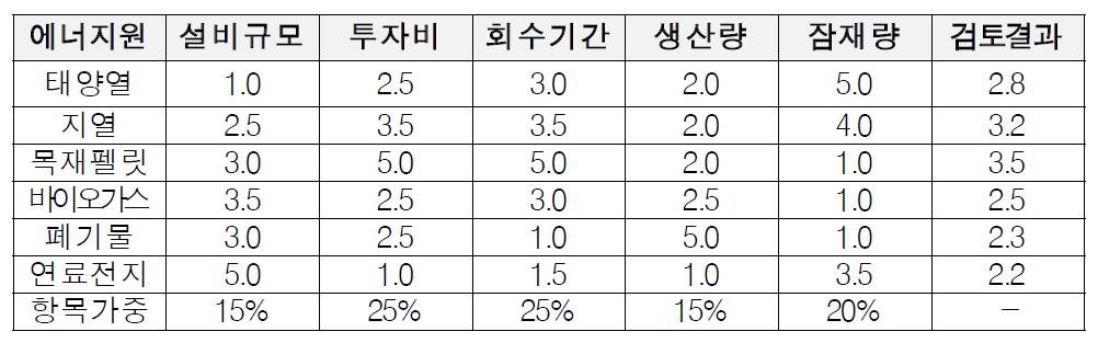 신재생에너지원별 비교평가