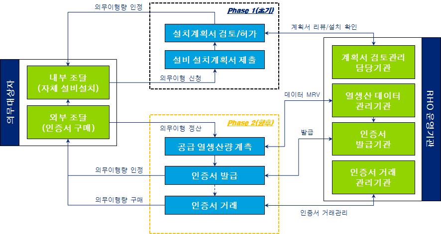 단계별 RHO 이행방식 체계 scheme