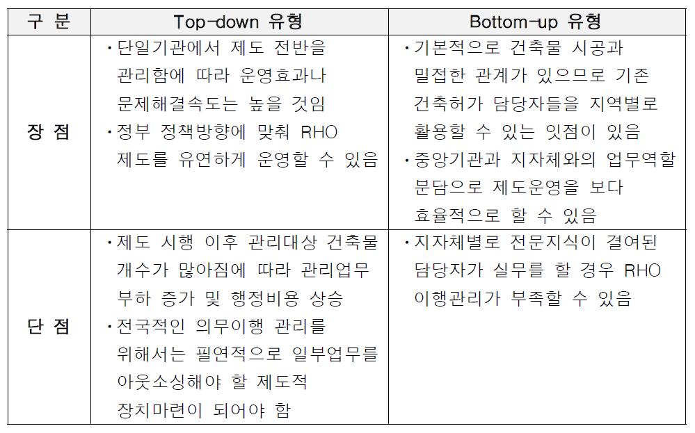 관리주체 유형별 장단점