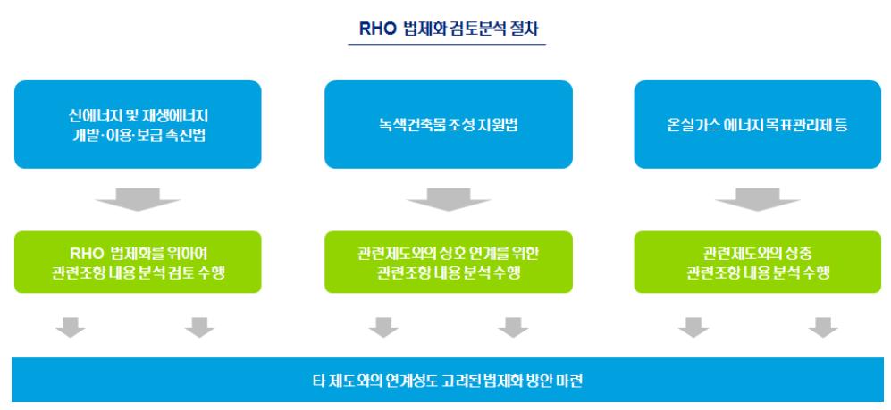 RHO 법제화 검토분석 방법론