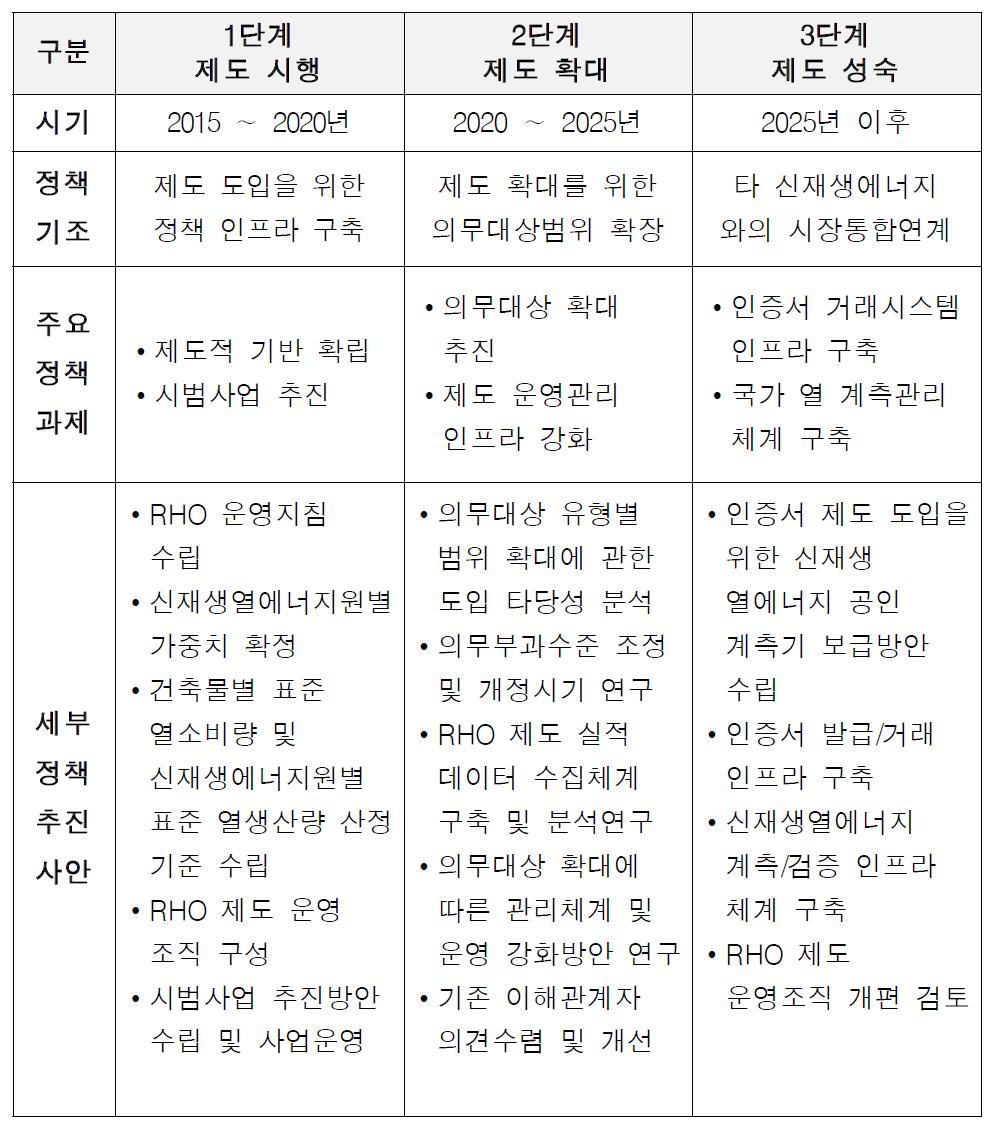 건물분야 RHO 제도 추진 로드맵