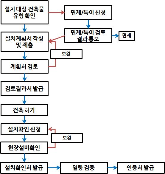 RHO 제도 이행방안