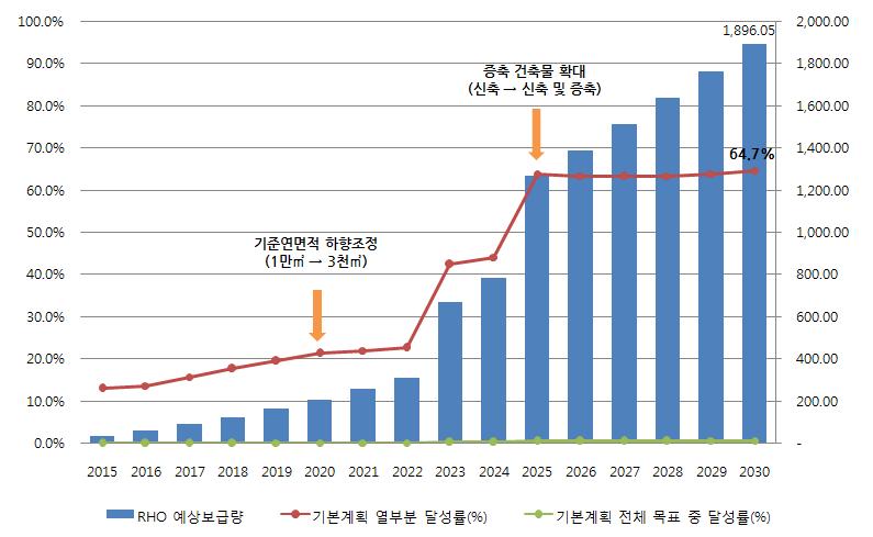 RHO 추진에 의한 예상보급량과 그 기여도