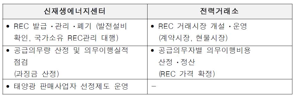 RPS 관련 신재생에너지센터 및 전력거래소 역할분담