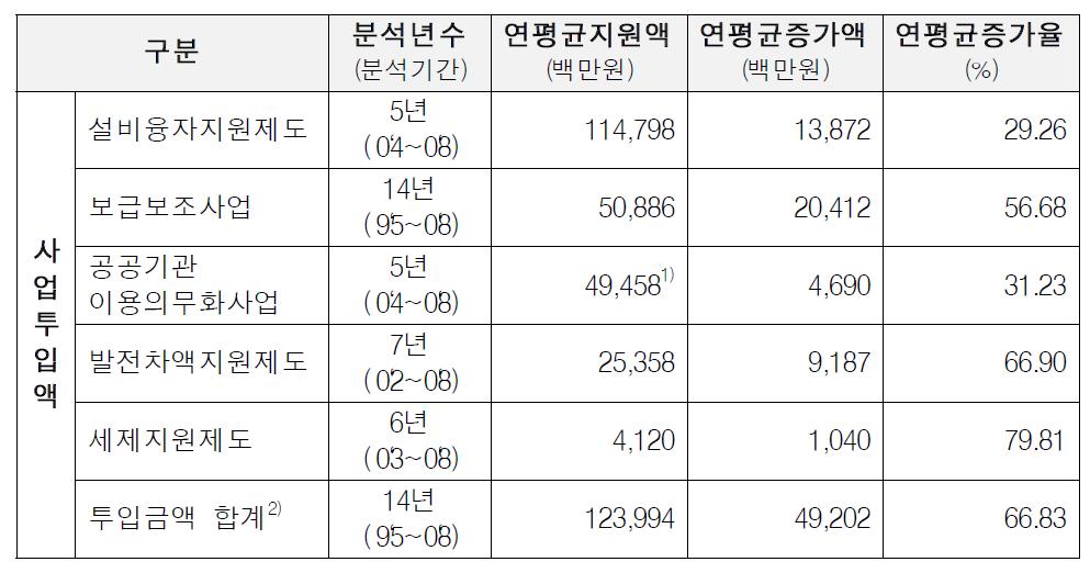 신재생에너지 사업별 기초통계(‘95~‘08년)