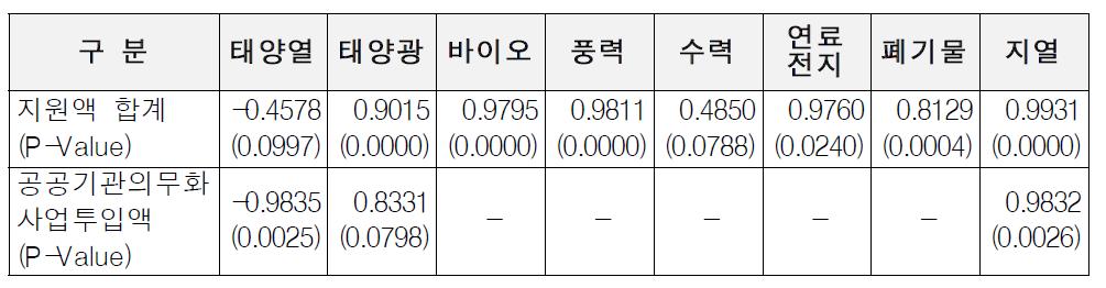 원별 생산량과 사업 누적투입예산 간 상관계수