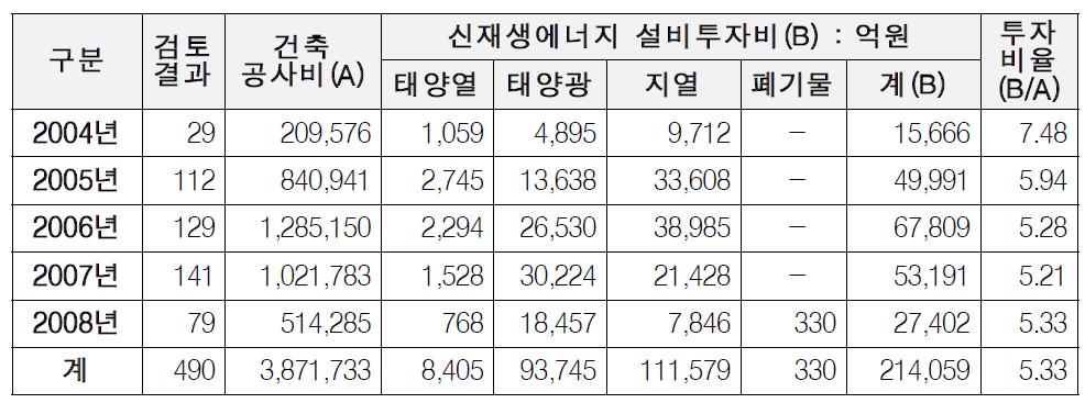 공공기관의무화제도의 연도별 신재생에너지 설비투자비