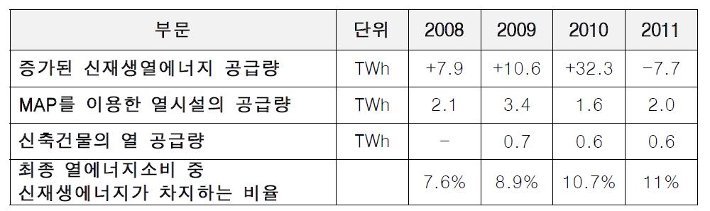 신재생열에너지 공급 및 MAP 활용 추이