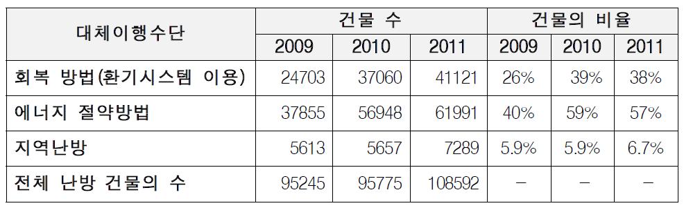 재생열에너지 난방법 의무대체이행수단 활용비율