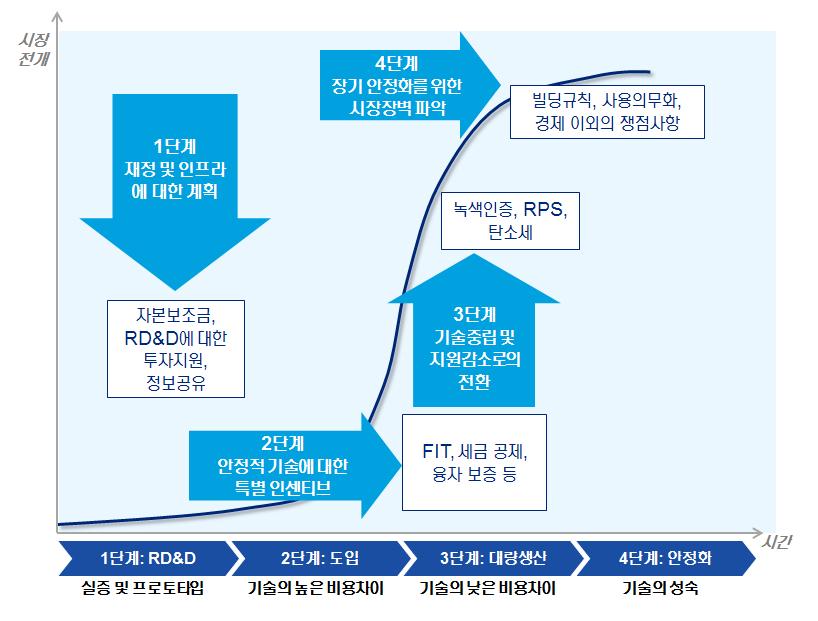 신재생에너지 정책 접근 체계, IEA(2012)